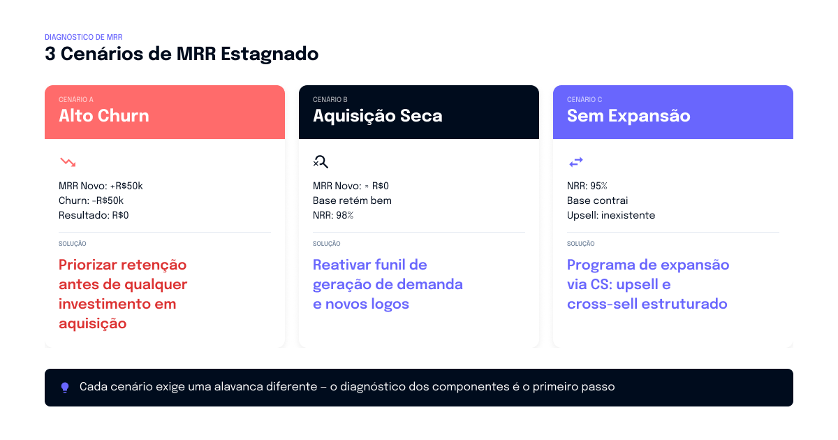 Componentes do MRR: novo, expansão, contração e churn