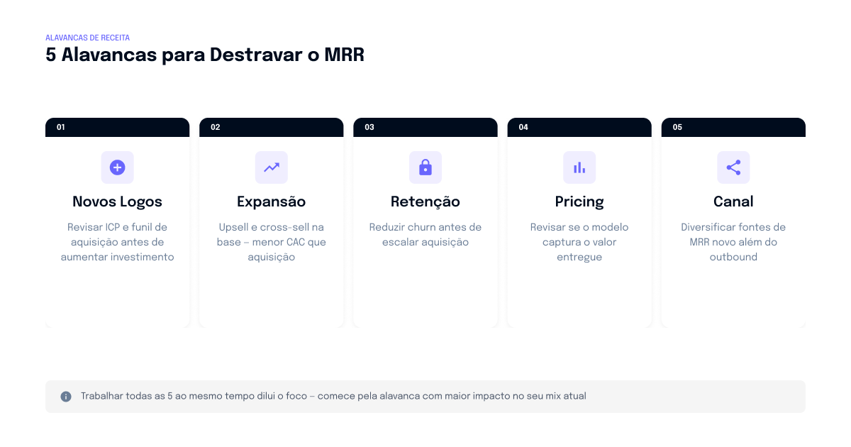 5 alavancas para destravar o MRR estagnado em SaaS B2B