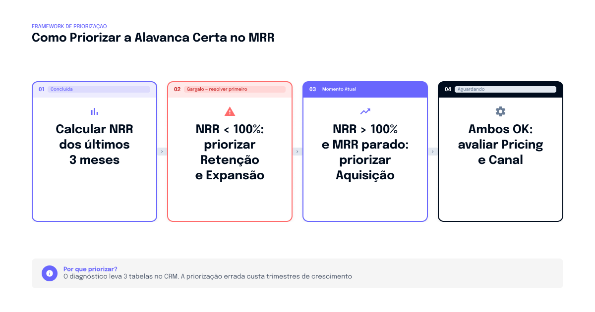 SaaS B2B de alto crescimento: gestão separada de MRR novo, expansão e churn