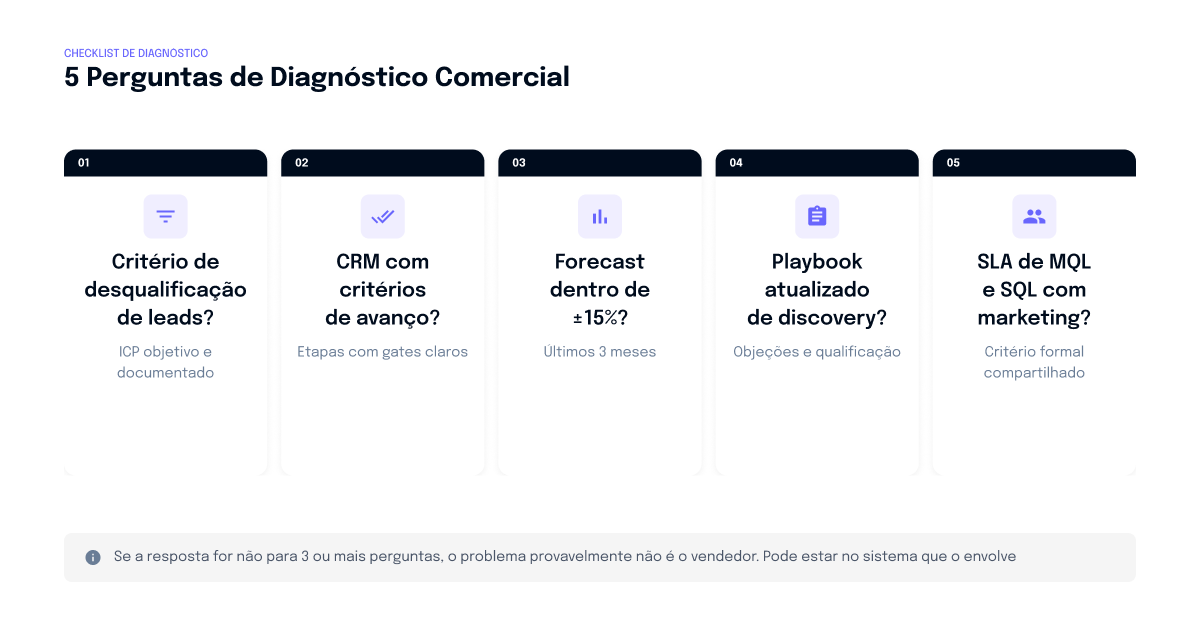 Diagnóstico do processo comercial — 5 perguntas para o CEO antes de qualquer decisão
