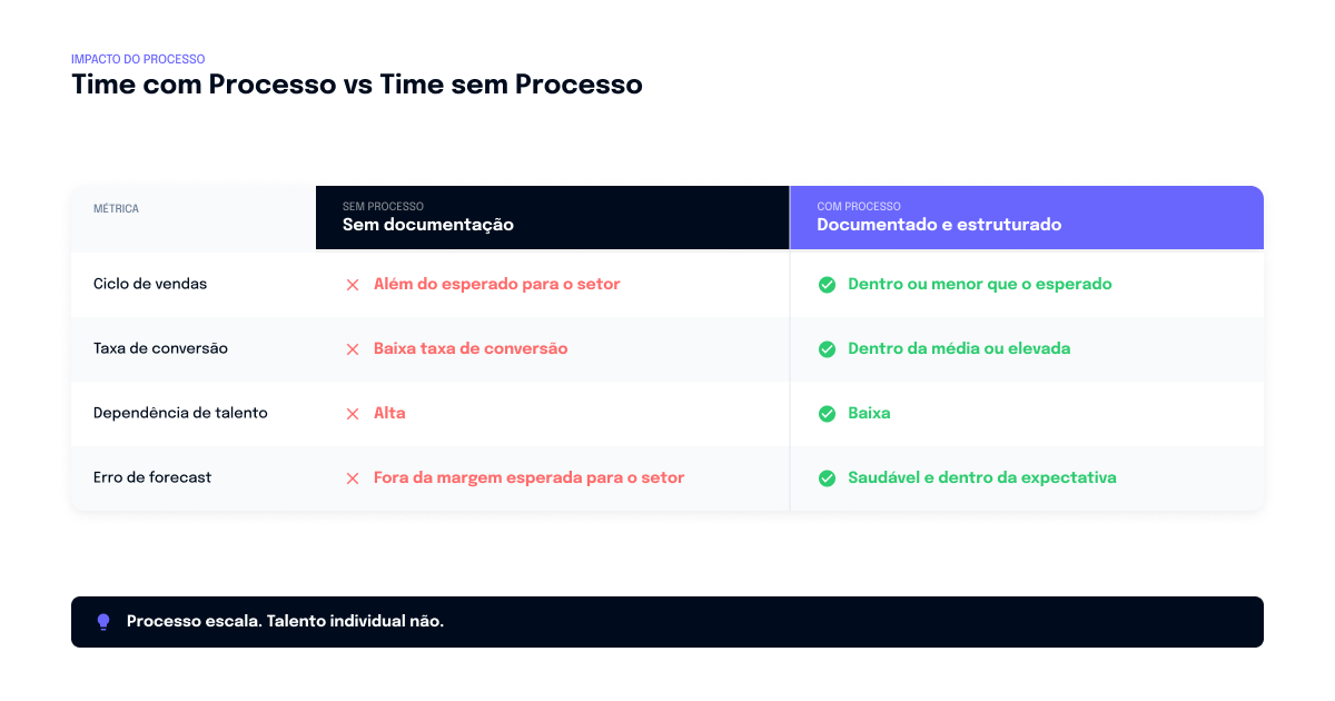 Times de vendas B2B de alta performance: processo, não talento individual